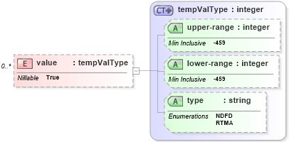 XSD Diagram of value in schema parameters_xsd (DWML - Digital Weather Markup Language)