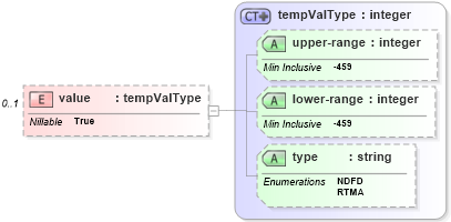 XSD Diagram of value in schema parameters_xsd (DWML - Digital Weather Markup Language)