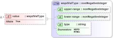 XSD Diagram of value in schema parameters_xsd (DWML - Digital Weather Markup Language)