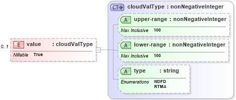XSD Diagram of value in schema parameters_xsd (DWML - Digital Weather Markup Language)