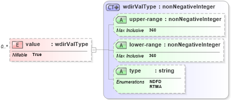 XSD Diagram of value in schema parameters_xsd (DWML - Digital Weather Markup Language)