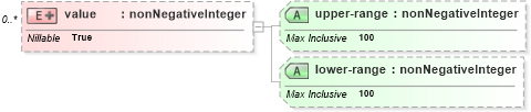XSD Diagram of value in schema parameters_xsd (DWML - Digital Weather Markup Language)