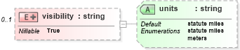 XSD Diagram of visibility in schema parameters_xsd (DWML - Digital Weather Markup Language)