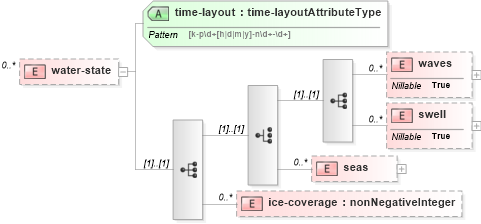 XSD Diagram of water-state in schema parameters_xsd (DWML - Digital Weather Markup Language)