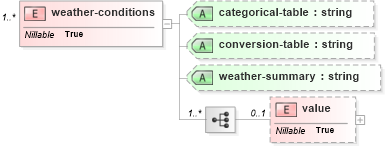 XSD Diagram of weather-conditions in schema parameters_xsd (DWML - Digital Weather Markup Language)
