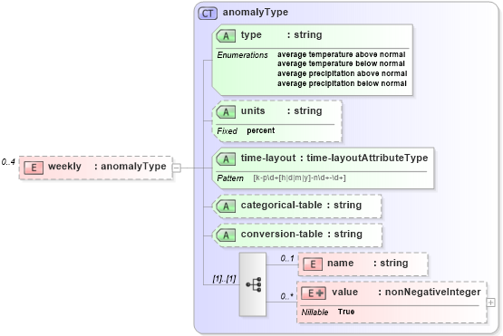 XSD Diagram of weekly in schema parameters_xsd (DWML - Digital Weather Markup Language)