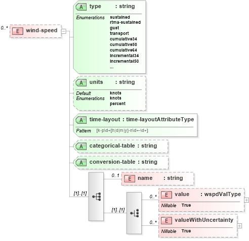 XSD Diagram of wind-speed in schema parameters_xsd (DWML - Digital Weather Markup Language)