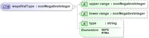XSD Diagram of wspdValType in schema parameters_xsd (DWML - Digital Weather Markup Language)