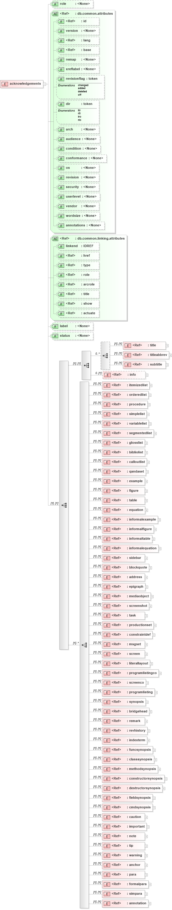 XSD Diagram of acknowledgements in schema docbook_xsd (Doc Books)