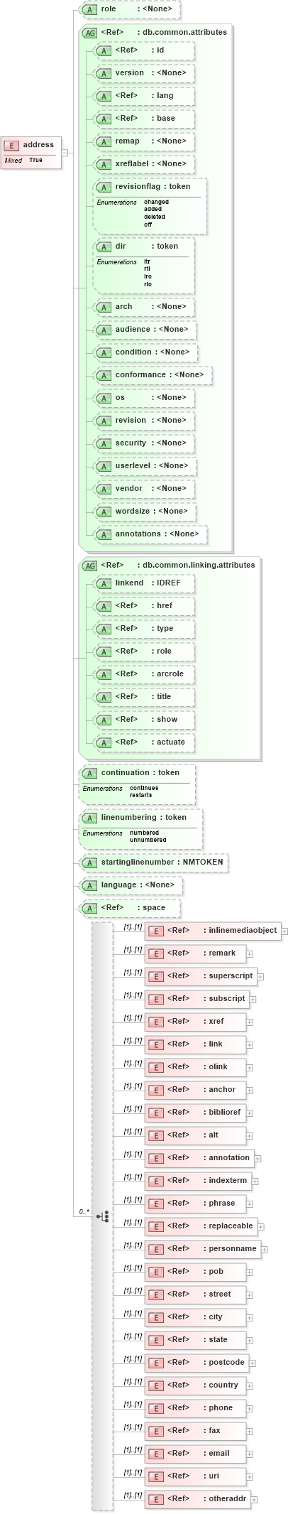 XSD Diagram of address in schema docbook_xsd (Doc Books)
