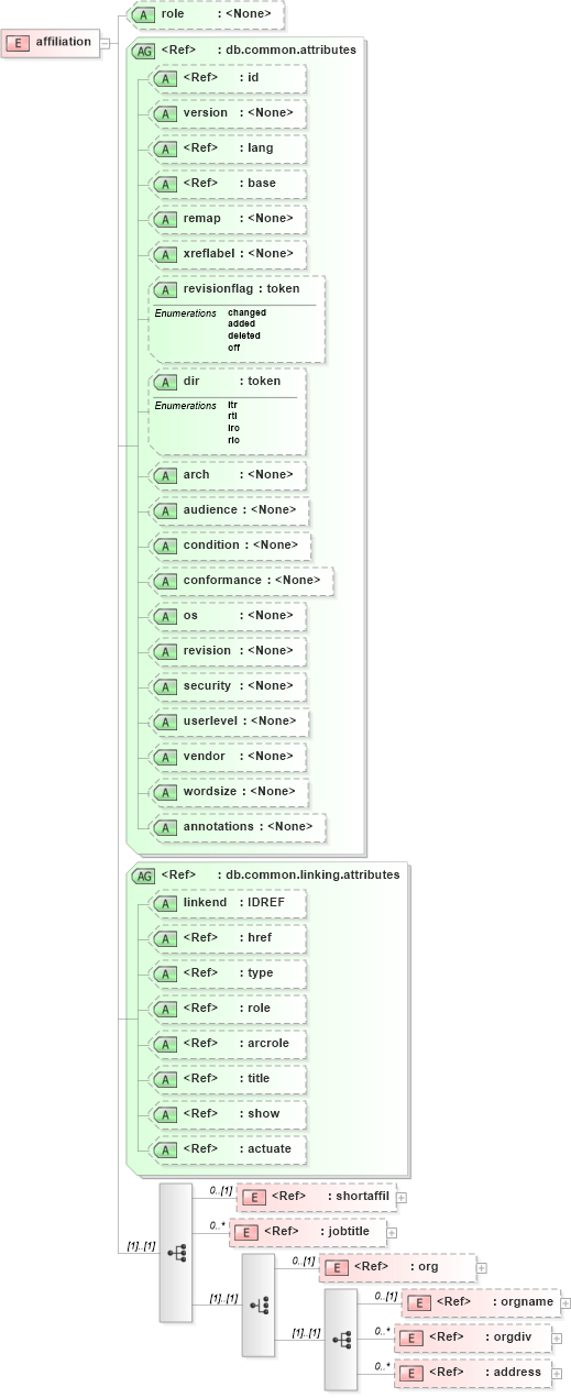 XSD Diagram of affiliation in schema docbook_xsd (Doc Books)