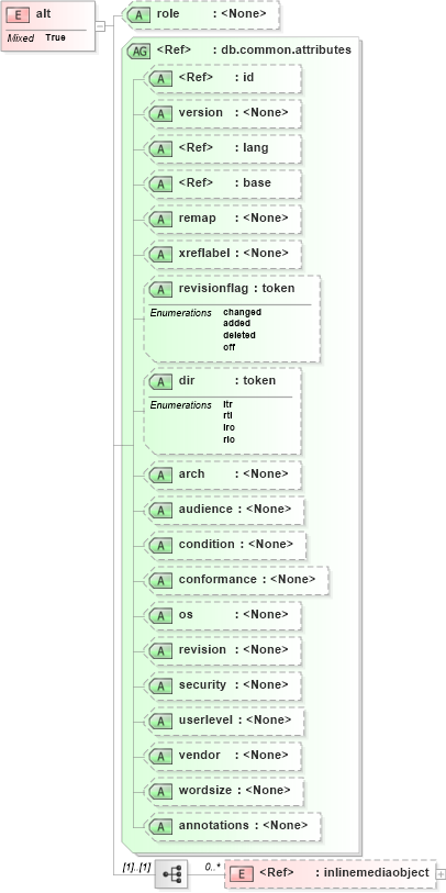 XSD Diagram of alt in schema docbook_xsd (Doc Books)