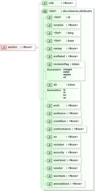 XSD Diagram of anchor in schema docbook_xsd (Doc Books)