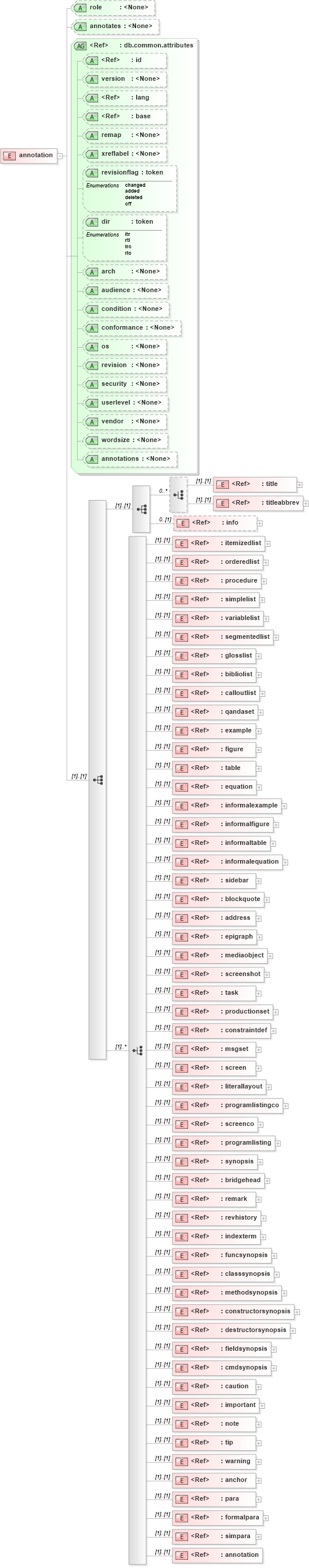 XSD Diagram of annotation in schema docbook_xsd (Doc Books)