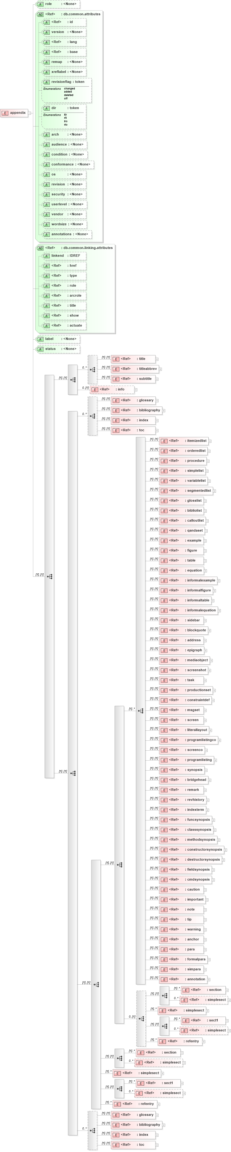 XSD Diagram of appendix in schema docbook_xsd (Doc Books)