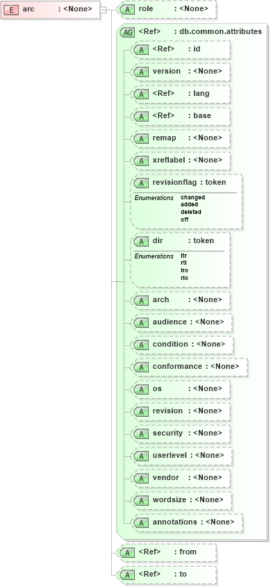 XSD Diagram of arc in schema docbook_xsd (Doc Books)
