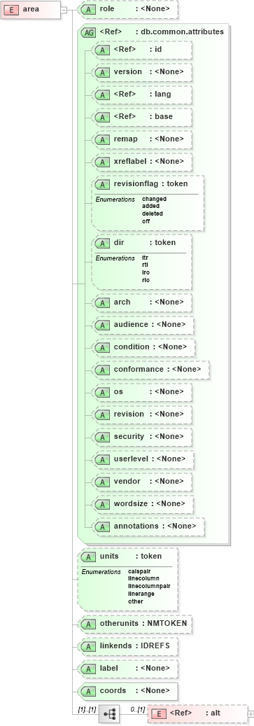 XSD Diagram of area in schema docbook_xsd (Doc Books)