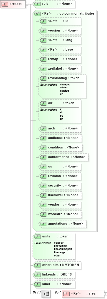 XSD Diagram of areaset in schema docbook_xsd (Doc Books)