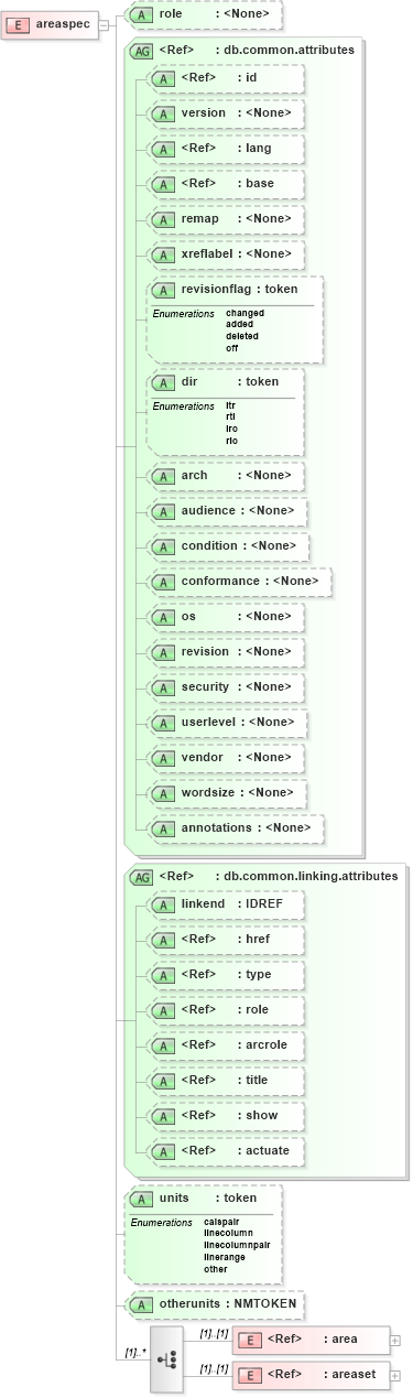 XSD Diagram of areaspec in schema docbook_xsd (Doc Books)