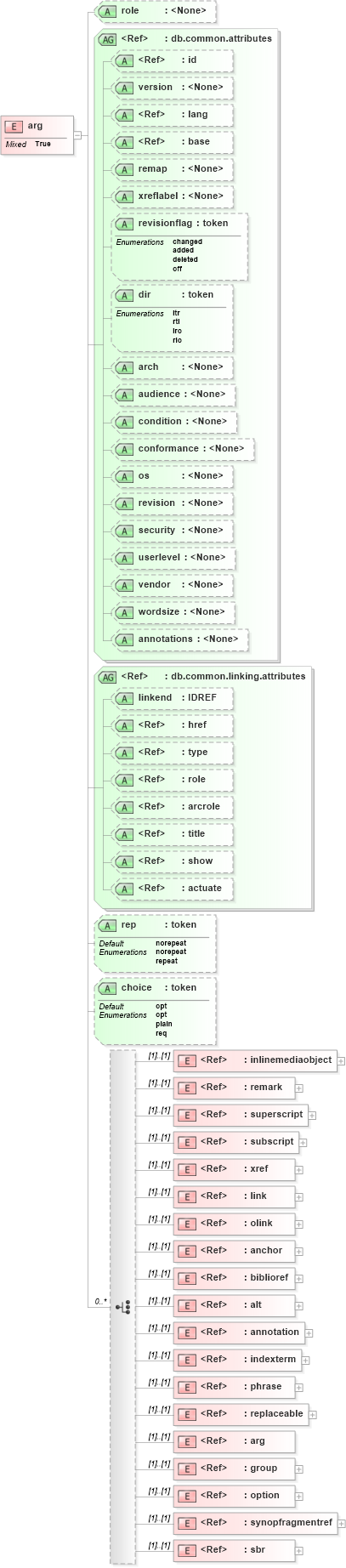 XSD Diagram of arg in schema docbook_xsd (Doc Books)