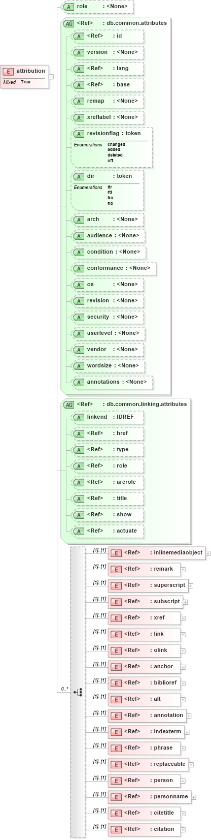 XSD Diagram of attribution in schema docbook_xsd (Doc Books)