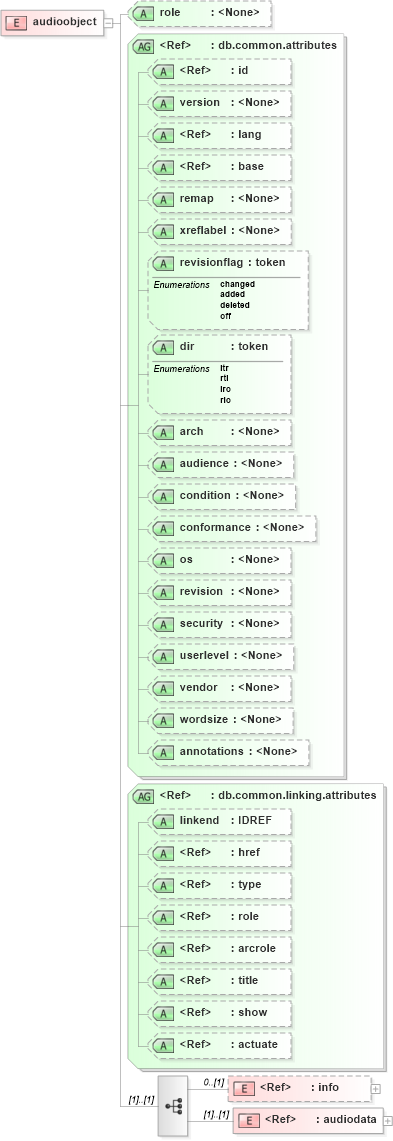 XSD Diagram of audioobject in schema docbook_xsd (Doc Books)