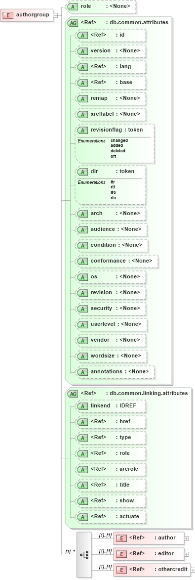 XSD Diagram of authorgroup in schema docbook_xsd (Doc Books)