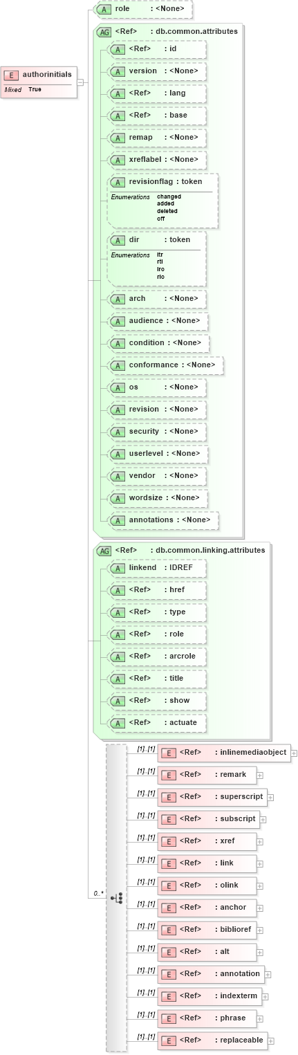 XSD Diagram of authorinitials in schema docbook_xsd (Doc Books)