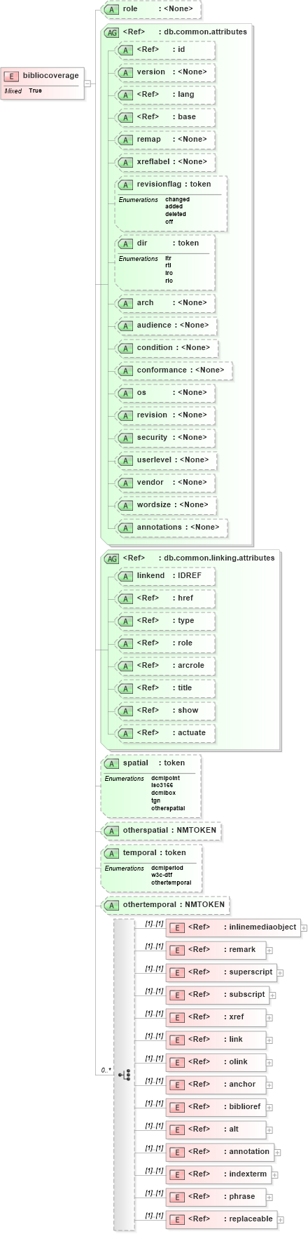 XSD Diagram of bibliocoverage in schema docbook_xsd (Doc Books)