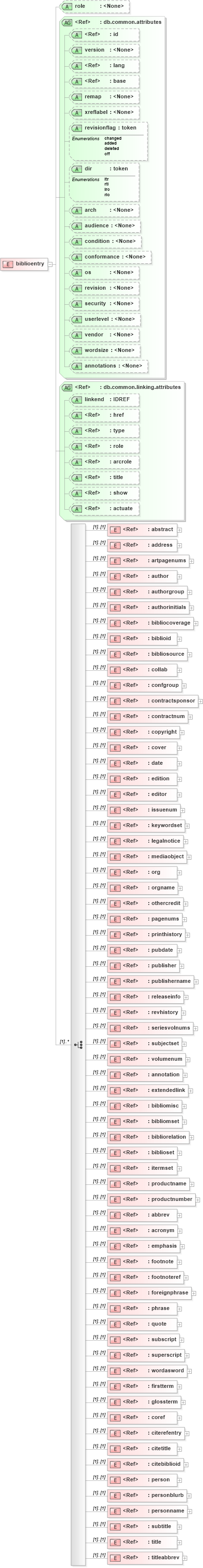XSD Diagram of biblioentry in schema docbook_xsd (Doc Books)