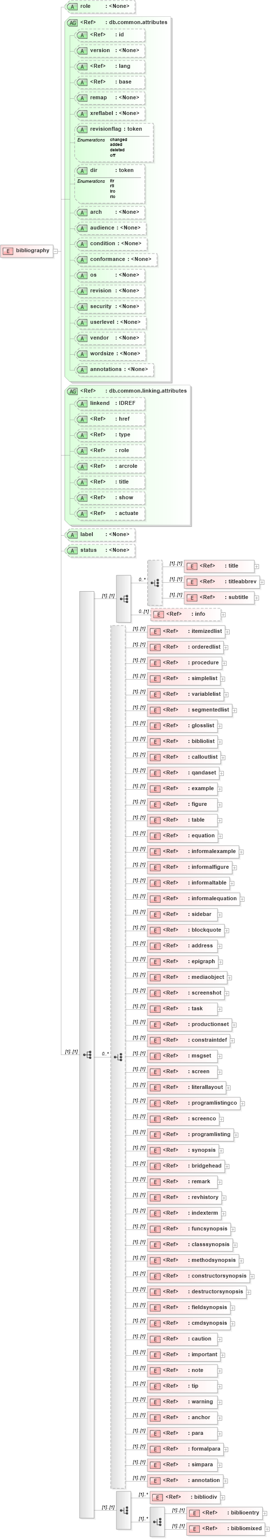 XSD Diagram of bibliography in schema docbook_xsd (Doc Books)