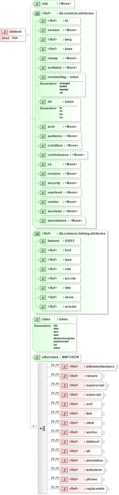 XSD Diagram of biblioid in schema docbook_xsd (Doc Books)