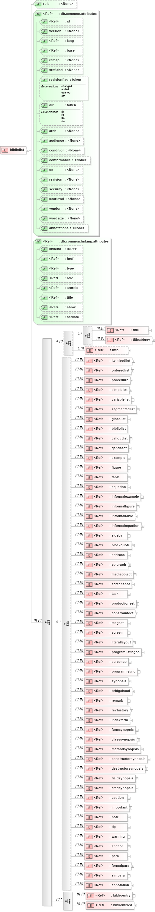 XSD Diagram of bibliolist in schema docbook_xsd (Doc Books)