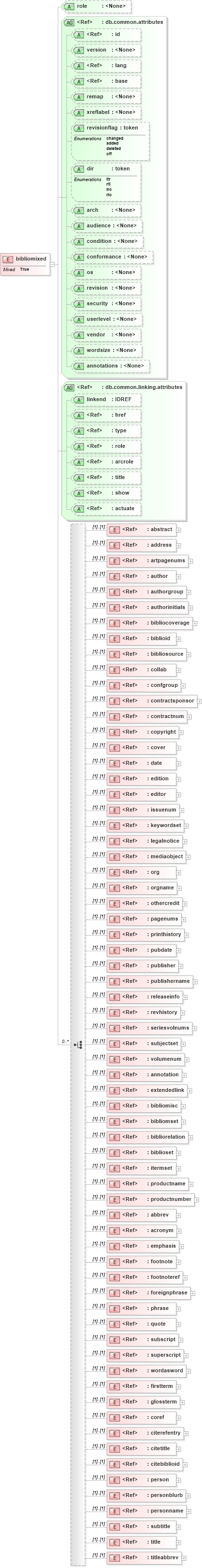 XSD Diagram of bibliomixed in schema docbook_xsd (Doc Books)
