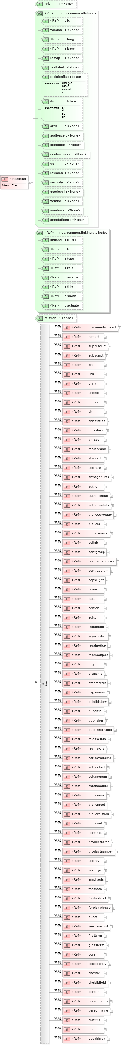 XSD Diagram of bibliomset in schema docbook_xsd (Doc Books)