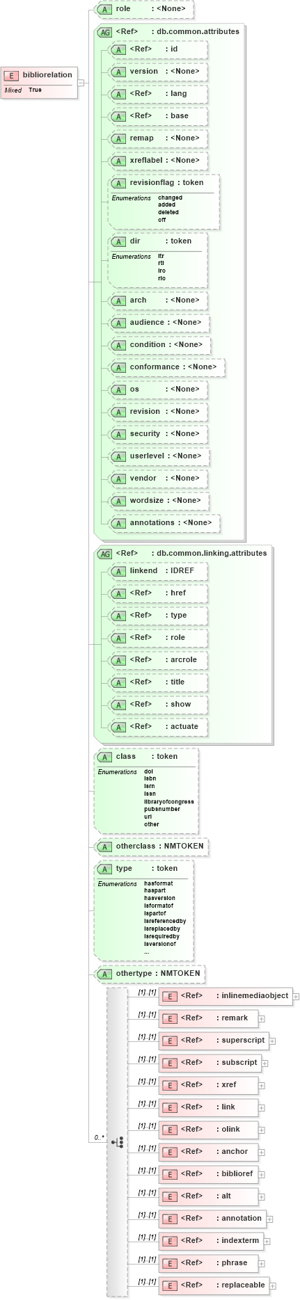 XSD Diagram of bibliorelation in schema docbook_xsd (Doc Books)