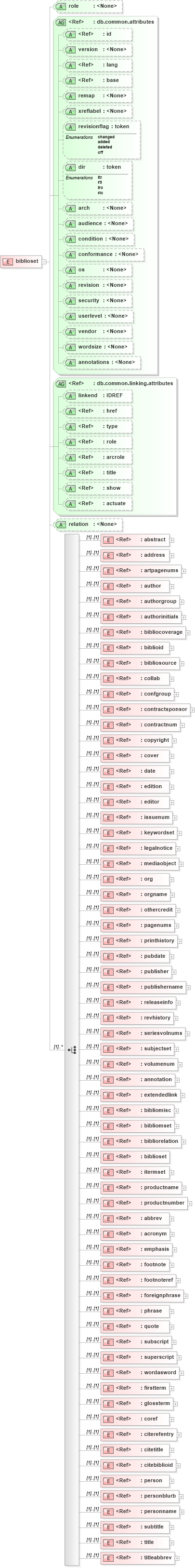 XSD Diagram of biblioset in schema docbook_xsd (Doc Books)