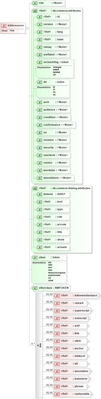 XSD Diagram of bibliosource in schema docbook_xsd (Doc Books)