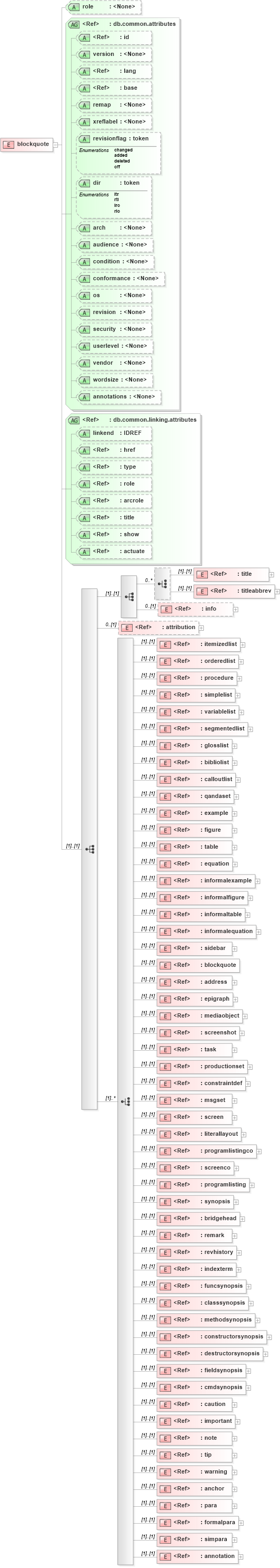 XSD Diagram of blockquote in schema docbook_xsd (Doc Books)