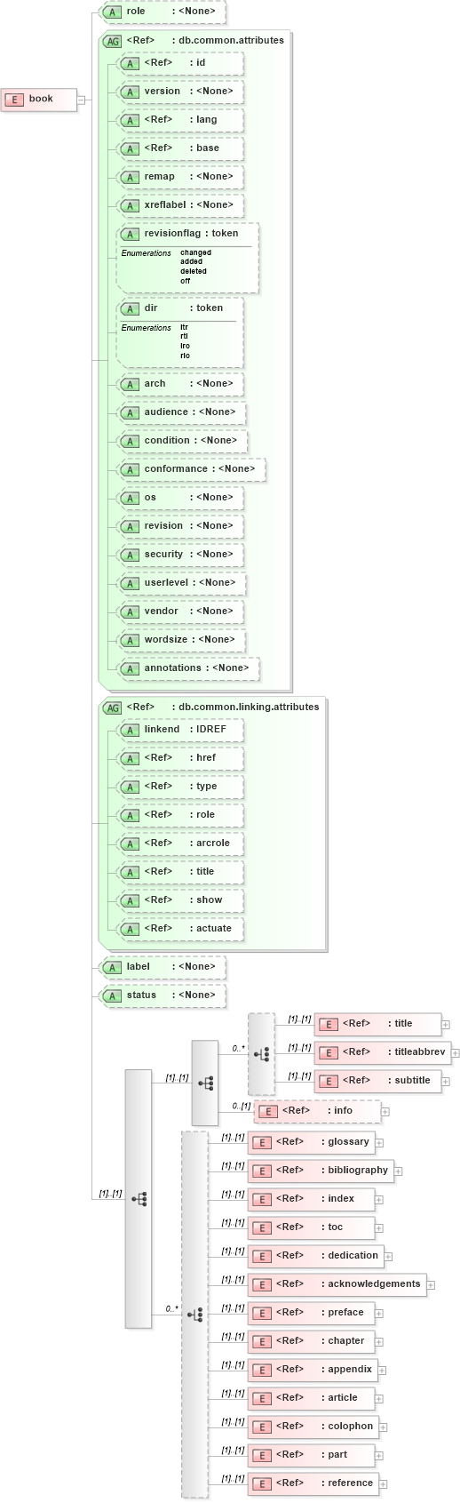 XSD Diagram of book in schema docbook_xsd (Doc Books)
