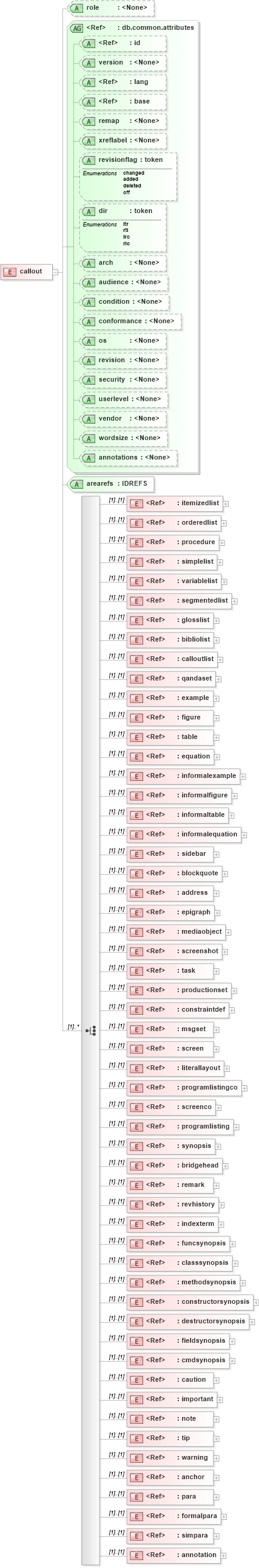 XSD Diagram of callout in schema docbook_xsd (Doc Books)