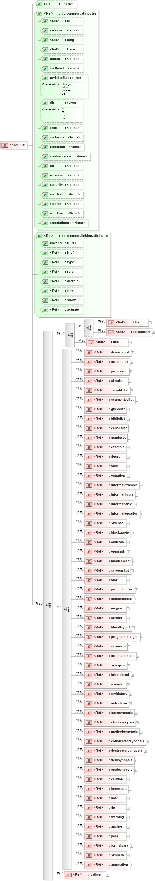 XSD Diagram of calloutlist in schema docbook_xsd (Doc Books)