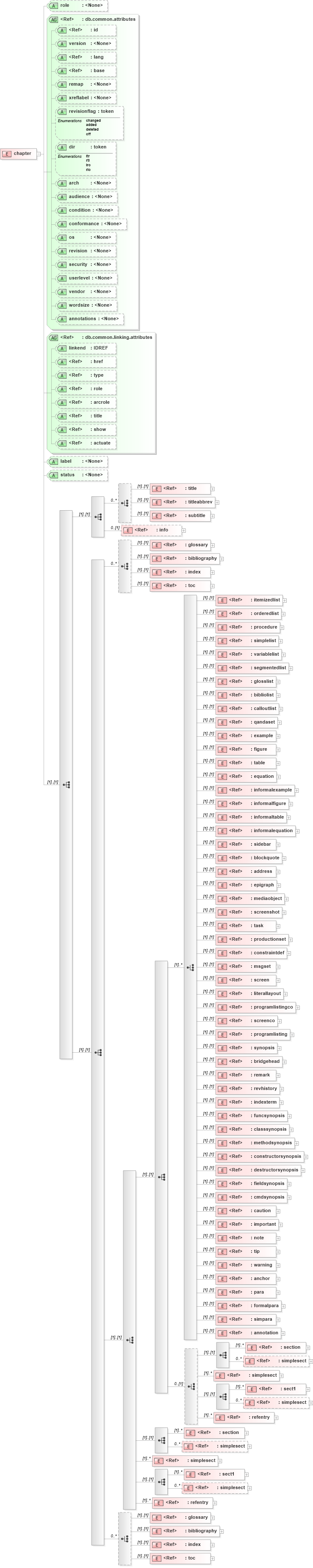 XSD Diagram of chapter in schema docbook_xsd (Doc Books)