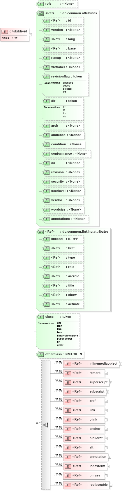 XSD Diagram of citebiblioid in schema docbook_xsd (Doc Books)