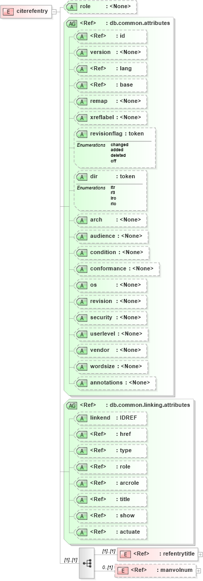 XSD Diagram of citerefentry in schema docbook_xsd (Doc Books)