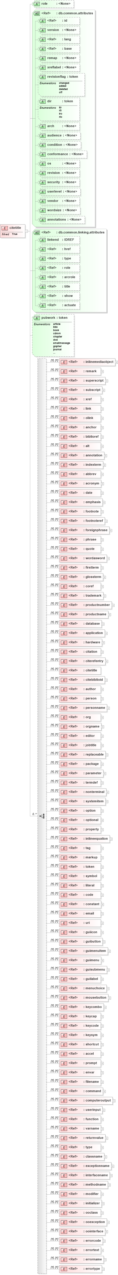 XSD Diagram of citetitle in schema docbook_xsd (Doc Books)