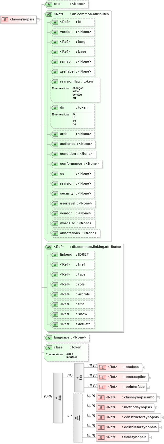 XSD Diagram of classsynopsis in schema docbook_xsd (Doc Books)