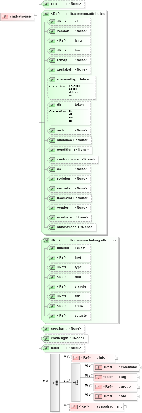 XSD Diagram of cmdsynopsis in schema docbook_xsd (Doc Books)