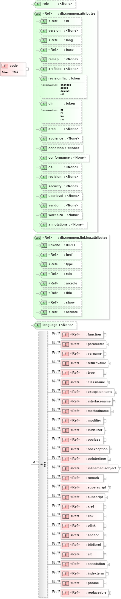 XSD Diagram of code in schema docbook_xsd (Doc Books)