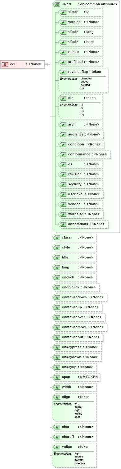 XSD Diagram of col in schema docbook_xsd (Doc Books)